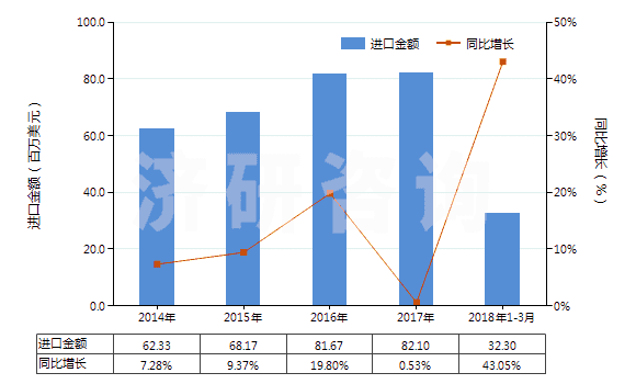 2014-2018年3月中國(guó)氣動(dòng)往復(fù)式排液泵(HS84135010)進(jìn)口總額及增速統(tǒng)計(jì)